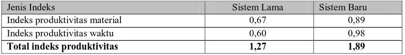 Tabel  5.  Perbandingan produktivitas antar sistem material handling 