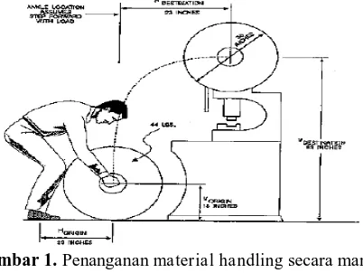 Gambar 1.  Penanganan material handling secara manual Sumber: www.osha.gov., 2006 