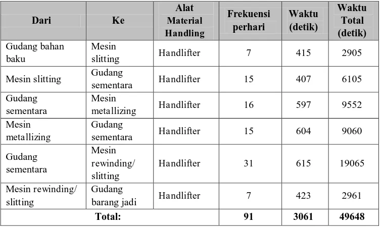 Tabel  4. Waktu terpakai proses material handling