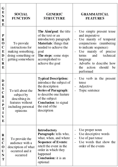 Table 2.1 The Characteristics of Texts 