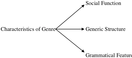 Figure 4.1 Genres in School-Based Curriculum 