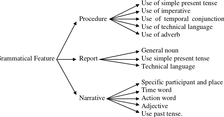 Figure 4.5 Grammatical Feature of Genre adapted from Mark Anderson & 