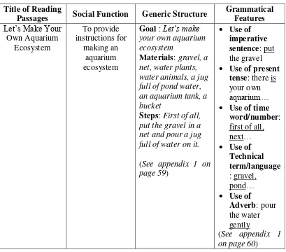 Table 4.2 The Conformity of Characteristics of Genre in Reading Passage 1 