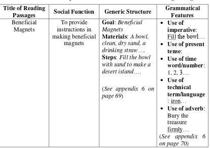 Table 4.4 The Conformity of Characteristics of Genre in Reading Passage 6 