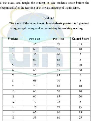 Table 4.1 The score of the experiment class students pre-test and pos-test 