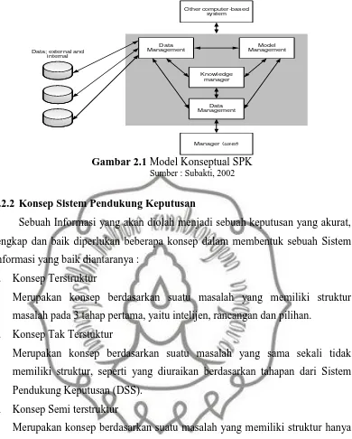 Gambar 2.1 Model Konseptual SPK                   Sumber : Subakti, 2002 