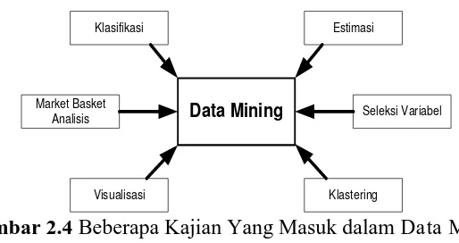 Gambar 2.4  Beberapa Kajian Yang Masuk dalam Data Mining          Sumber: Santosa, 2007 