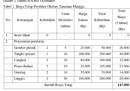 Tabel 2. Biaya Variabel Produksi Okulasi Tanaman Mangga 