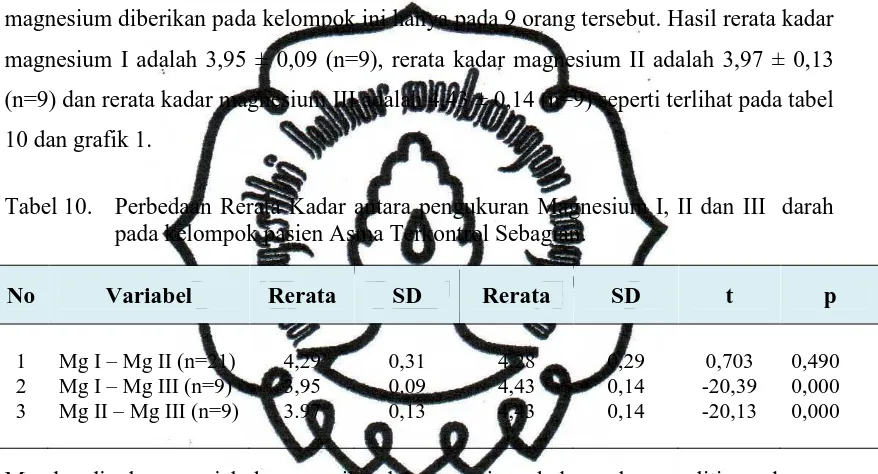 Tabel 10.  Perbedaan Rerata Kadar antara pengukuran Magnesium I, II dan III  darah pada kelompok pasien Asma Terkontrol Sebagian