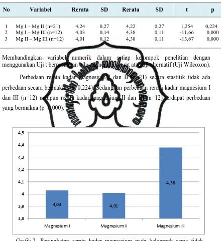 Grafik 2. Peningkatan rerata kadar magnesium pada kelompok asma tidak terkontrol (n=12)