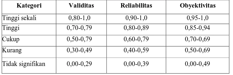 Tabel 3. Range Kategori Reliabilitas 