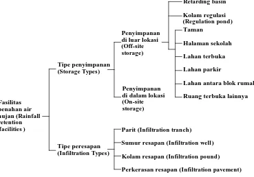 Gambar 2.1 Klasifikasi Fasilitas Penahan Air Hujan (Suripin, 2004) 