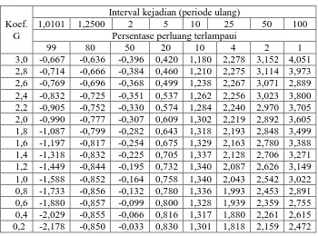 Tabel 2.3 Nilai KT untuk Distribusi Log-Person III 