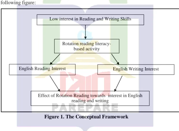 Figure 1. The Conceptual Framework  Low interest in Reading and Writing Skills 