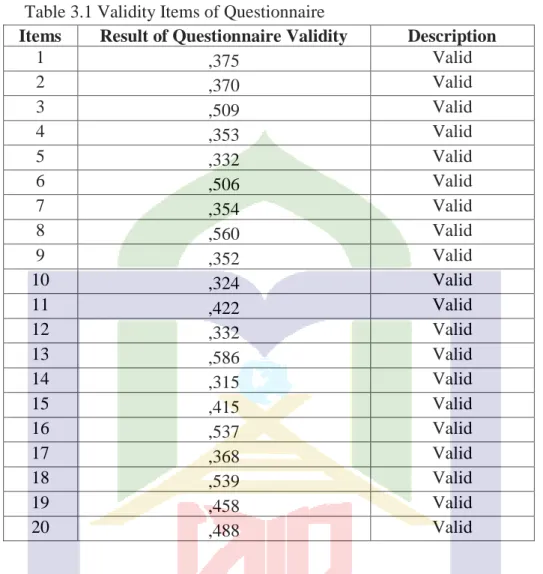 Table 3.1 Validity Items of Questionnaire 