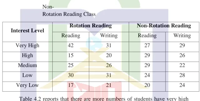 Table  4.2  English  Reading  and  Writing  Interest  of  Rotation  Reading  and  Non- 