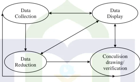 Gambar 1.3 Komponen Analisis Data (Model Miles dan Huberman). 