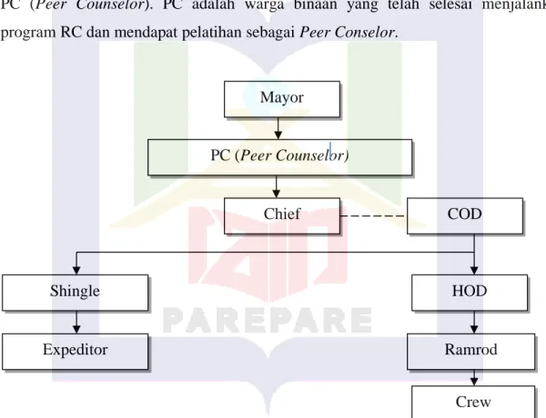 Gambar 2.5 Hirarki PC Mayor 