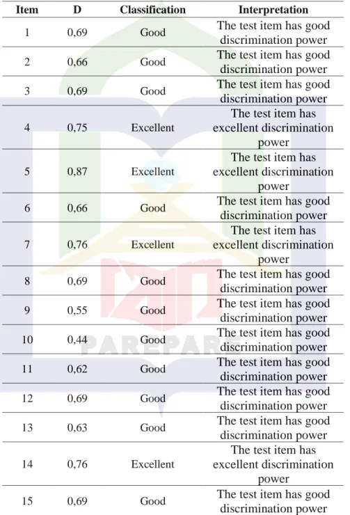 Table 4.2 The discrimination level analysis 