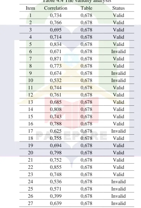 Table 4.4 The validity analysis  Item  Correlation  Table  Status 