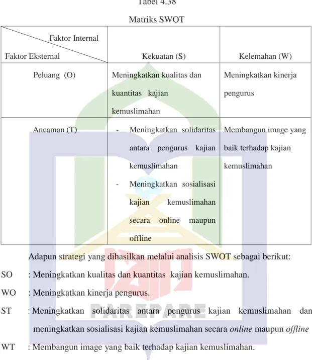 Tabel 4.38   Matriks SWOT                     Faktor Internal 