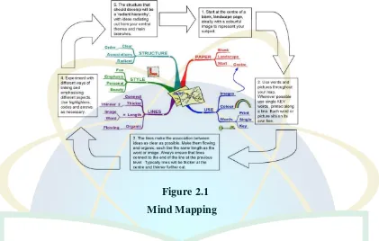 Figure 2.1     Mind Mapping 