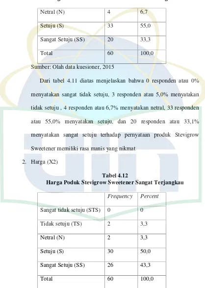 Tabel 4.12Harga Poduk Stevigrow Sweetener Sangat Terjangkau
