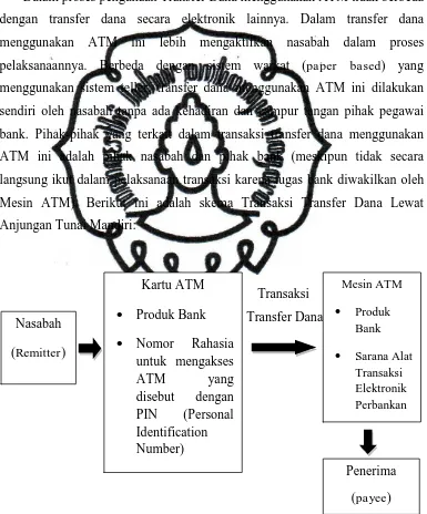 Gambar 2.  Skema Transaksi Transfer Dana Lewat ATM commit to user 