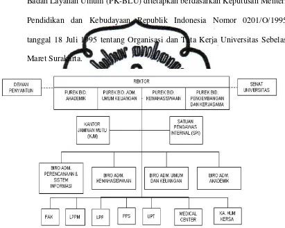 Gambar 4.2 Struktur Organisasi UNS sebelum penerapan PK-BLU Sumber: UNS (2009a) 