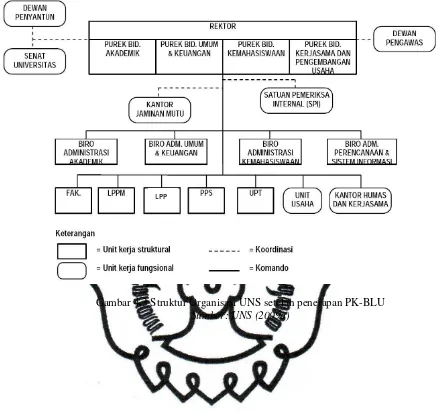 Gambar 4.3 Struktur Organisasi UNS setelah penerapan PK-BLU 