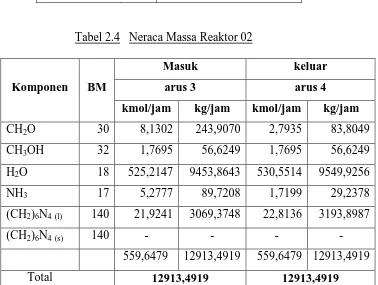 Tabel 2.4   Neraca Massa Reaktor 02 