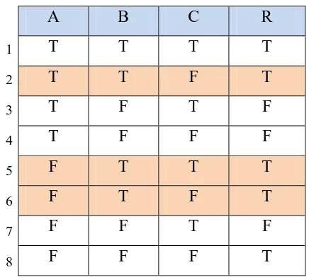 Tabel kebenaran dari suatu ekspresi atau fungsi R: 