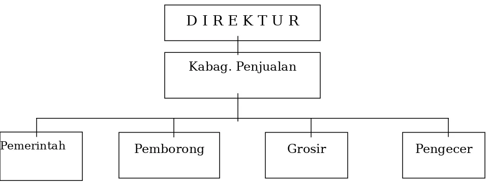 Gambar 5.7 Departementasi atas dasar Proses