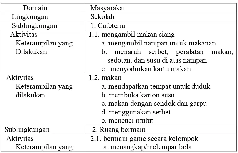 Tabel 1: contoh menstrukturkan kegiatan sehari-hari di Sekolah