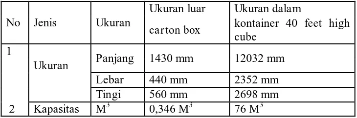 Tabel 3.4  Perbandingan ukuran dalam kontainer dengan  