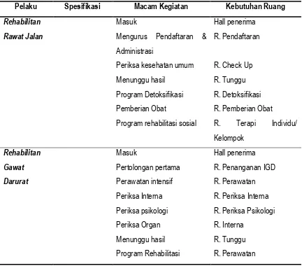 Tabel IV.3 Analisa Kebutuhan Ruang Pusat Rehabilitasi Narkoba 