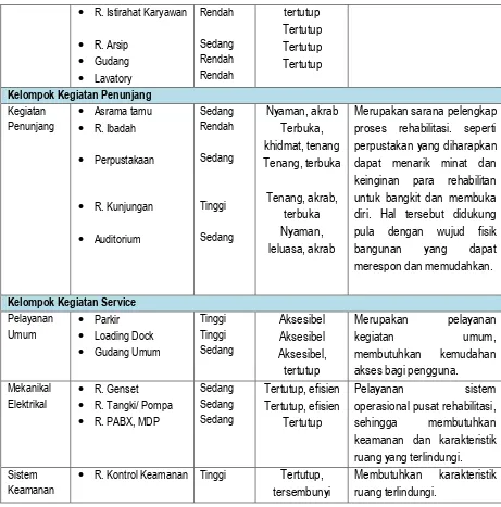 Tabel IV.8 Karakter dan Tuntutan Ruang  [Sumber : Analisis Penulis, 2010] 