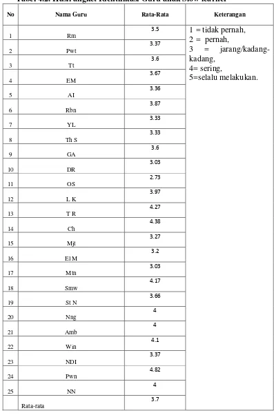 Tabel 4.2. Hasil angket Identifikasi Guru anak Slow learner  