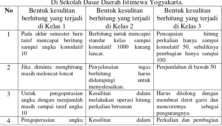 Tabel 4.3. Bentuk Kesulitan Berhitung pada siswa Lamban Belajar (SL) 