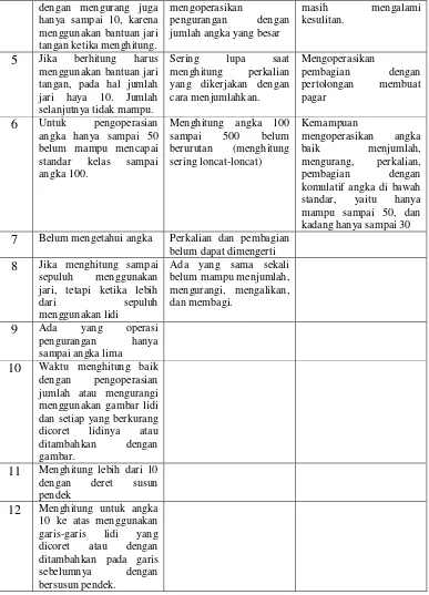 Tabel 2 Bentuk Kesulitan Membaca pada siswa Lamban Belajar (SL) 