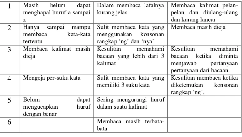 Tabel 3 Bentuk Kesulitan Menulis pada siswa Lamban Belajar (SL) 