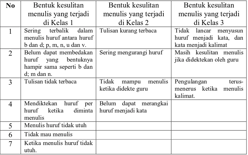Tabel 3 Bentuk Kesulitan Menulis pada siswa Lamban Belajar (SL) 
