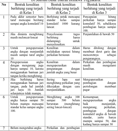 Tabel 1 Bentuk Kesulitan Berhitung pada siswa Lamban Belajar (SL) 