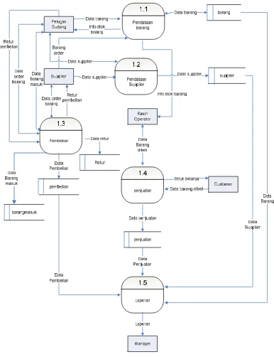 Gambar 3.3 Data Flow Daigram Level 0 