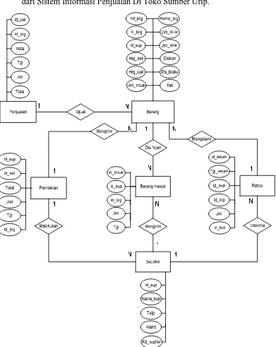 Gambar 3.4 berikut ini adalah gambar Entity Relationship Diagram 