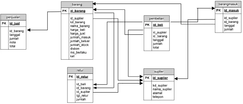 Gambar 3.5 Skema Diagram 