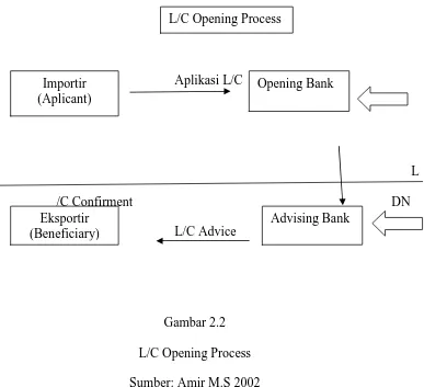 Gambar 2.2 L/C Opening Process 
