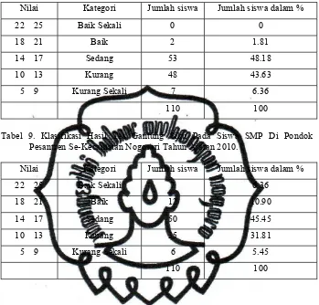 Tabel 10. Klasifikasi Hasil Tes Baring Duduk Pada Siswa SMP Di Pondok   Pesantren Se-Kecamatan Nogosari Tahun Ajaran 2010