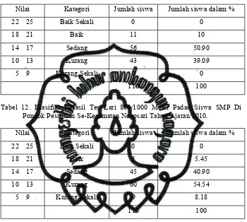 Tabel 12. Klasifikasi Hasil Tes Lari 800/1000 Meter Padaa Siswa SMP Di 