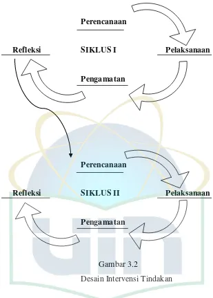 Gambar 3.2 Desain Intervensi Tindakan 